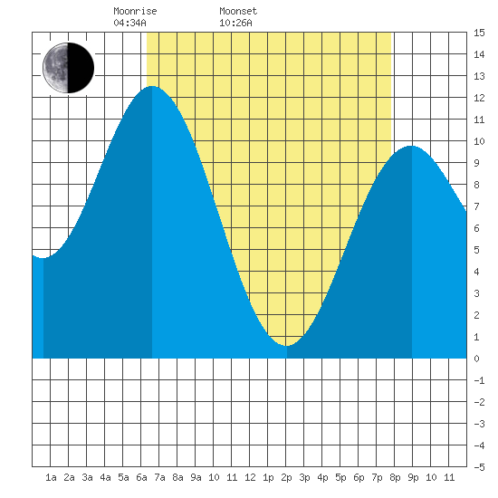 Sergius Narrows tide chart for Sunday, April 4, 2021