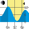 Sergius Narrows tide chart for Sunday, April 4, 2021