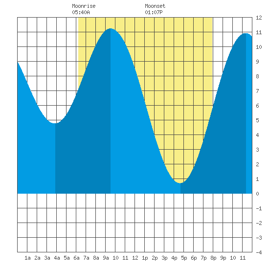 Sergius Narrows tide chart for Tuesday, April 6, 2021