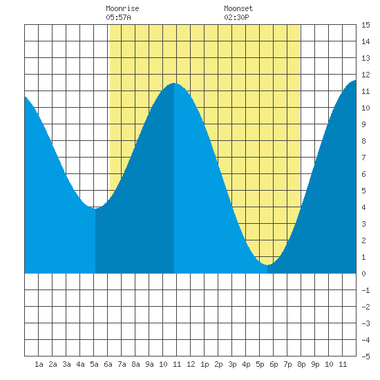 Sergius Narrows tide chart for Wednesday, April 7, 2021