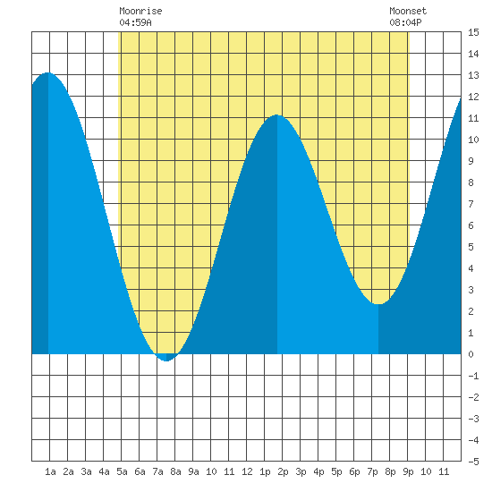 Sergius Narrows tide chart for Monday, May 10, 2021