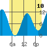 Sergius Narrows tide chart for Monday, May 10, 2021