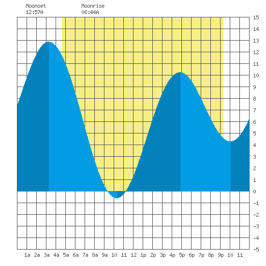 Sergius Narrows tide chart for Saturday, May 15, 2021