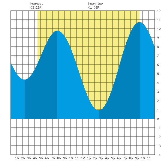 Sergius Narrows tide chart for Thursday, May 20, 2021