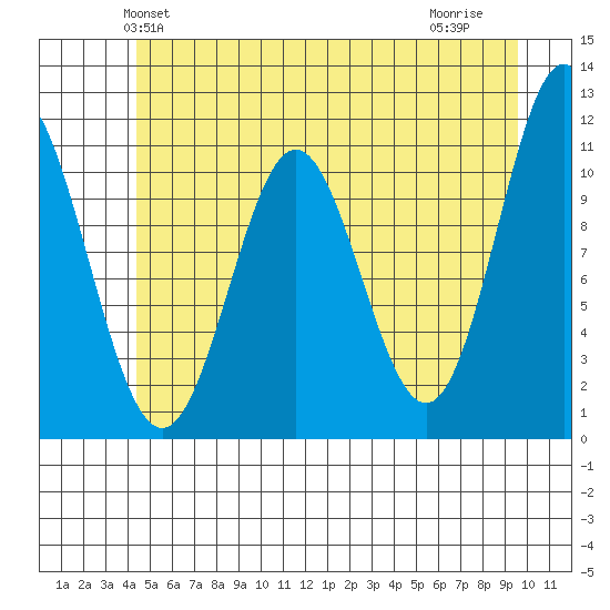 Sergius Narrows tide chart for Sunday, May 23, 2021