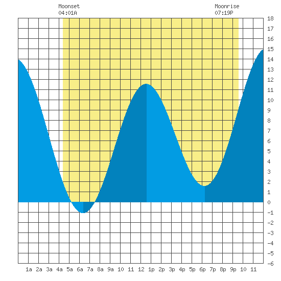 Sergius Narrows tide chart for Monday, May 24, 2021