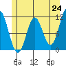 Sergius Narrows tide chart for Monday, May 24, 2021
