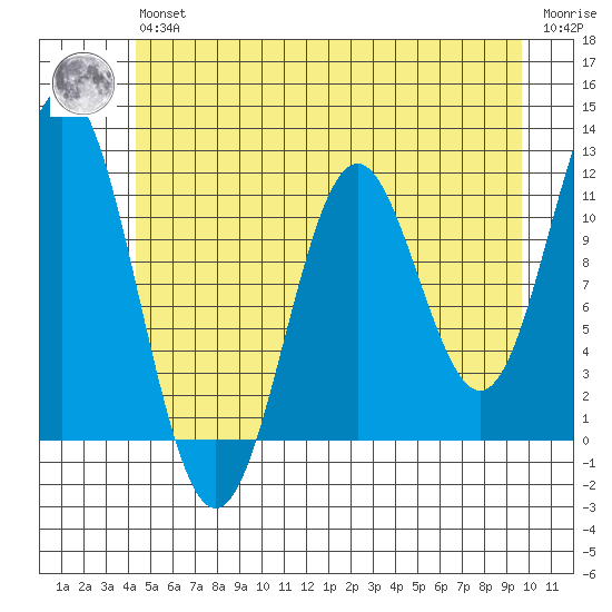Sergius Narrows tide chart for Wednesday, May 26, 2021