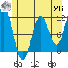 Sergius Narrows tide chart for Wednesday, May 26, 2021