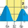 Sergius Narrows tide chart for Sunday, May 2, 2021