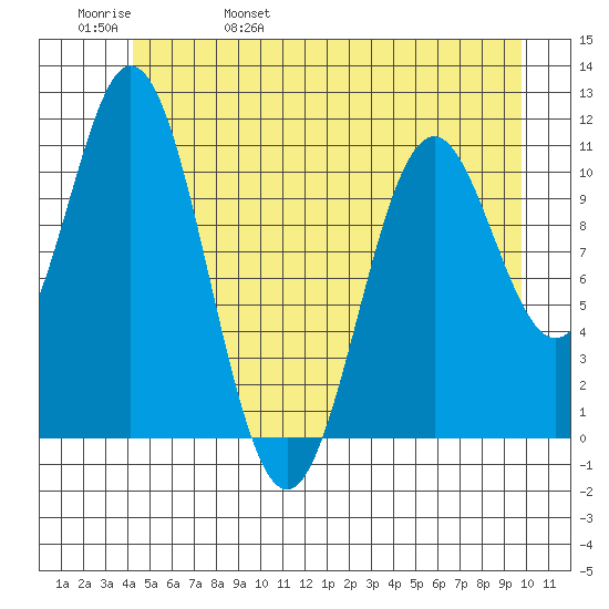 Sergius Narrows tide chart for Sunday, May 30, 2021