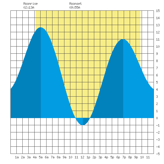Sergius Narrows tide chart for Monday, May 31, 2021