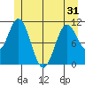 Sergius Narrows tide chart for Monday, May 31, 2021