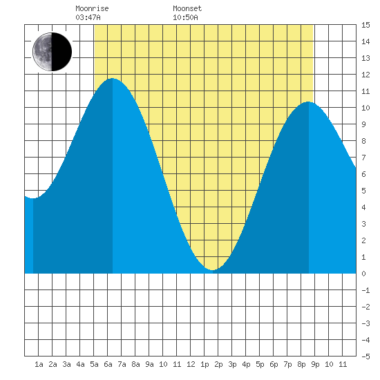 Sergius Narrows tide chart for Monday, May 3, 2021