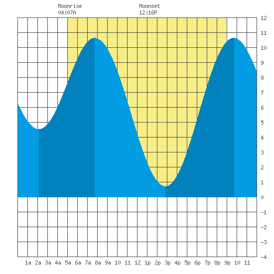 Sergius Narrows tide chart for Tuesday, May 4, 2021