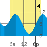 Sergius Narrows tide chart for Tuesday, May 4, 2021
