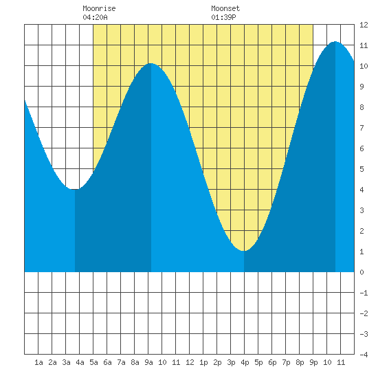 Sergius Narrows tide chart for Wednesday, May 5, 2021