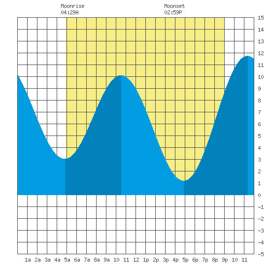 Sergius Narrows tide chart for Thursday, May 6, 2021
