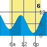 Sergius Narrows tide chart for Thursday, May 6, 2021