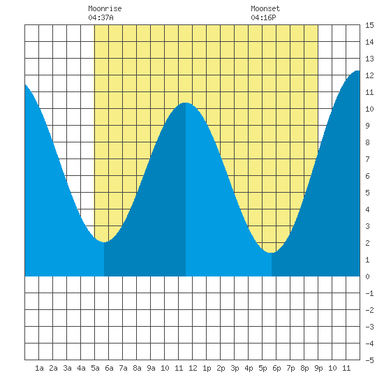 Sergius Narrows tide chart for Friday, May 7, 2021