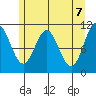 Sergius Narrows tide chart for Friday, May 7, 2021