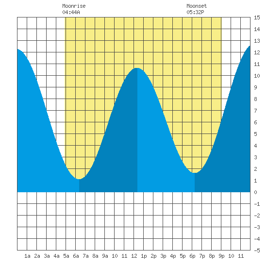 Sergius Narrows tide chart for Saturday, May 8, 2021
