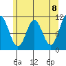 Sergius Narrows tide chart for Saturday, May 8, 2021