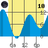 Sergius Narrows tide chart for Thursday, June 10, 2021