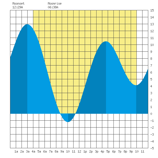 Sergius Narrows tide chart for Sunday, June 13, 2021