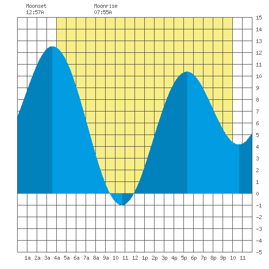 Sergius Narrows tide chart for Monday, June 14, 2021