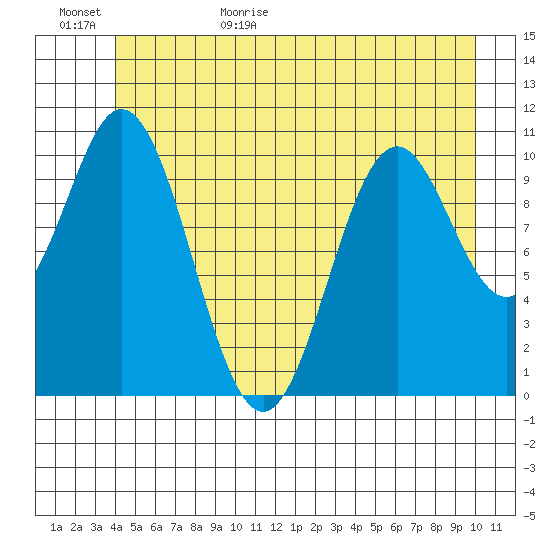 Sergius Narrows tide chart for Tuesday, June 15, 2021