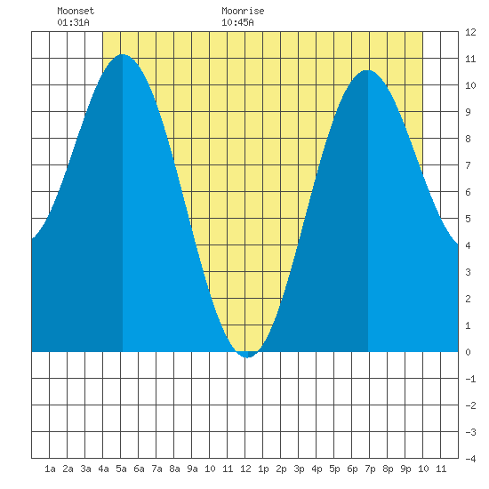 Sergius Narrows tide chart for Wednesday, June 16, 2021