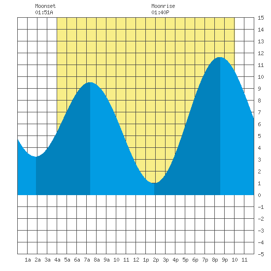 Sergius Narrows tide chart for Friday, June 18, 2021