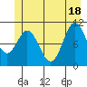 Sergius Narrows tide chart for Friday, June 18, 2021