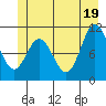 Sergius Narrows tide chart for Saturday, June 19, 2021