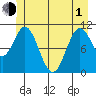 Sergius Narrows tide chart for Tuesday, June 1, 2021