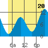 Sergius Narrows tide chart for Sunday, June 20, 2021