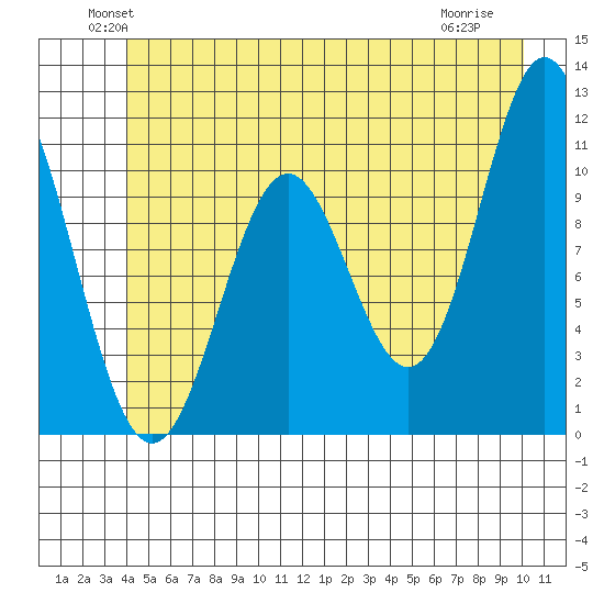 Sergius Narrows tide chart for Monday, June 21, 2021