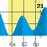 Sergius Narrows tide chart for Monday, June 21, 2021