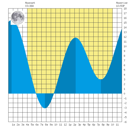 Sergius Narrows tide chart for Thursday, June 24, 2021
