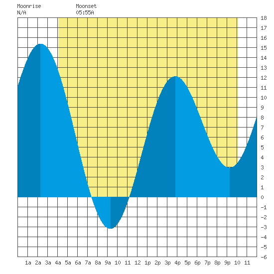 Sergius Narrows tide chart for Saturday, June 26, 2021