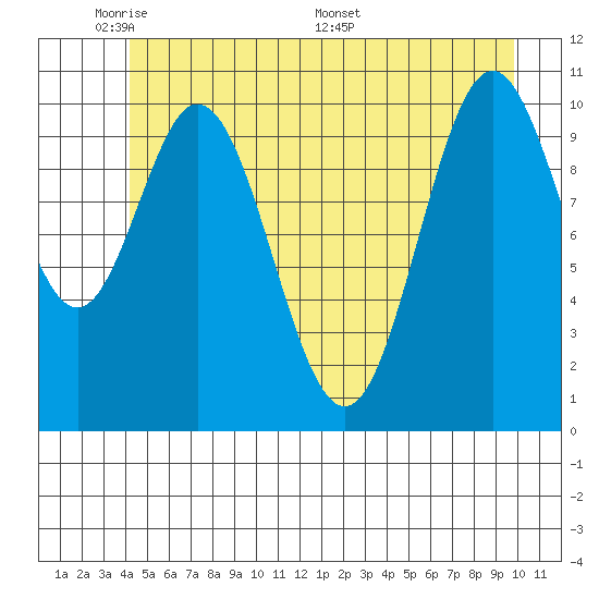 Sergius Narrows tide chart for Wednesday, June 2, 2021
