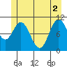 Sergius Narrows tide chart for Wednesday, June 2, 2021