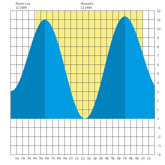 Sergius Narrows tide chart for Wednesday, June 30, 2021
