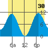Sergius Narrows tide chart for Wednesday, June 30, 2021