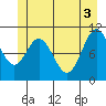 Sergius Narrows tide chart for Thursday, June 3, 2021