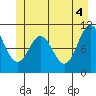 Sergius Narrows tide chart for Friday, June 4, 2021