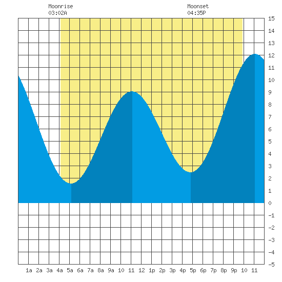 Sergius Narrows tide chart for Saturday, June 5, 2021