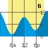 Sergius Narrows tide chart for Sunday, June 6, 2021