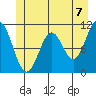 Sergius Narrows tide chart for Monday, June 7, 2021